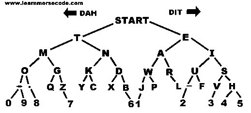 Morse code - Wikipedia